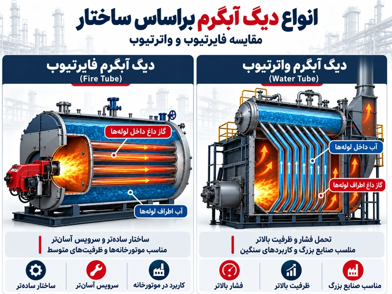 انواع بویلر براساس ساختار